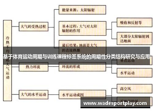 基于体育运动周期与训练课程标签系统的周期性分类结构研究与应用